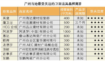 08年卫浴洁具消费市场盘点之中南地区